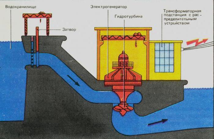 hydroelektryczna zasada działania